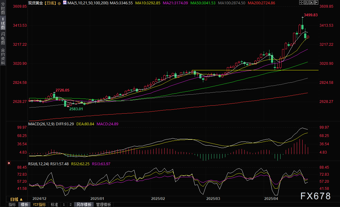 【XM外汇集团】黄金交易提醒:金价上演"过山车"行情,逢低买盘强势托市,贸易战与美元成关键变量(图2) 【XM外汇集团】黄金交易提醒:金价上演"过山车"行情,逢低买盘强势托市,贸易战与美元成关键变量(图2)